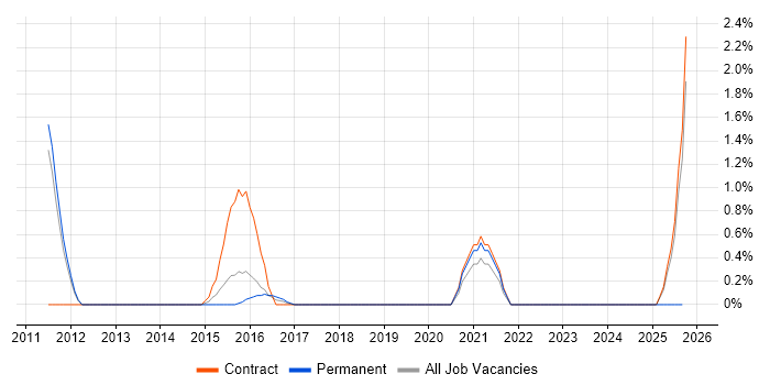 WCAG job vacancy trend in Warwick