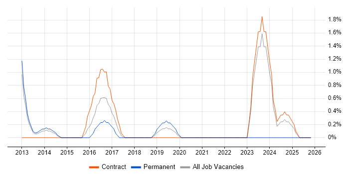 Web Conferencing job vacancy trend in Warwick