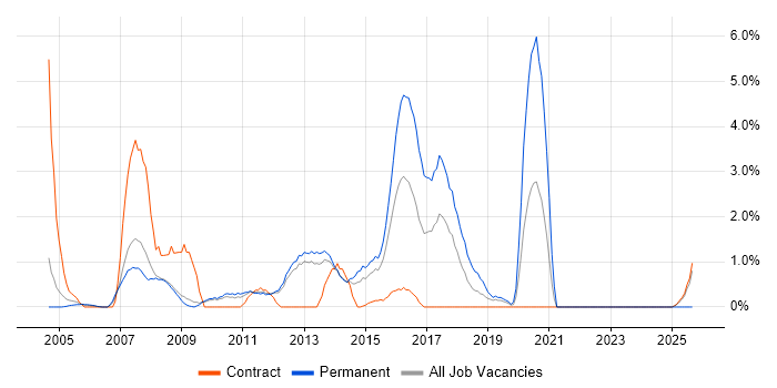 Web Design job vacancy trend in Warwick