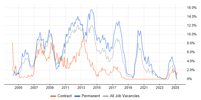 Job vacancy trend for Web Development in Warwick Job vacancy trend for Web Development in Warwick
