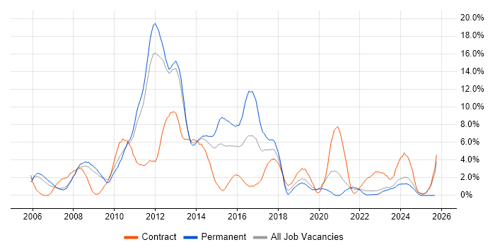 Web Services job vacancy trend in Warwick Web Services job vacancy trend in Warwick