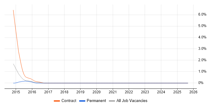 WebCenter job vacancy trend in Warwick