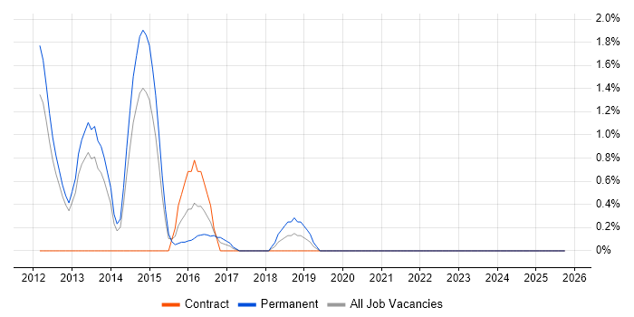 WebDriver job vacancy trend in Warwick