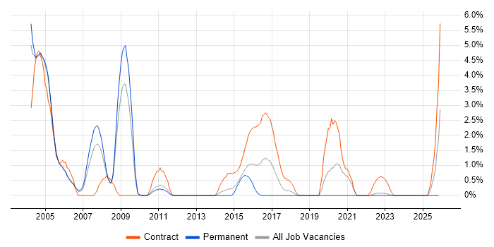 WebLogic job vacancy trend in Warwick