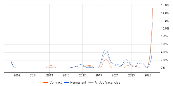 Job vacancy trend for Wi-Fi in Warwick