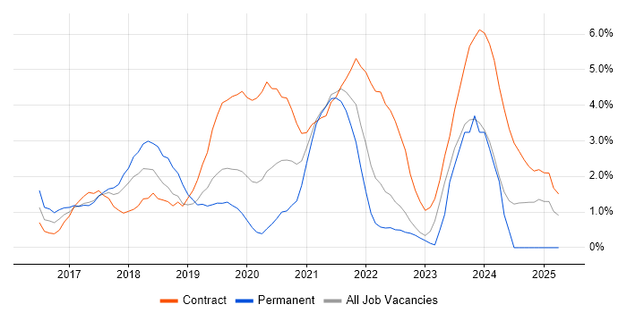 Job vacancy trend for Windows 10 in Warwick