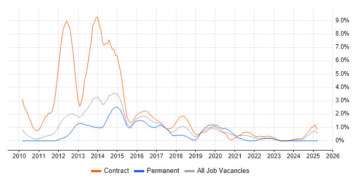 Job vacancy trend for Windows 7 in Warwick