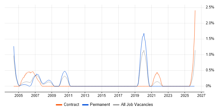Windows Administrator job vacancy trend in Warwick