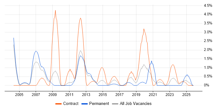 Windows Engineer job vacancy trend in Warwick