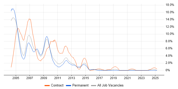 Job vacancy trend for Windows Server 2003 in Warwick
