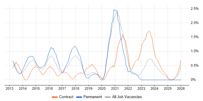 Windows Server 2012 job vacancy trend in Warwick