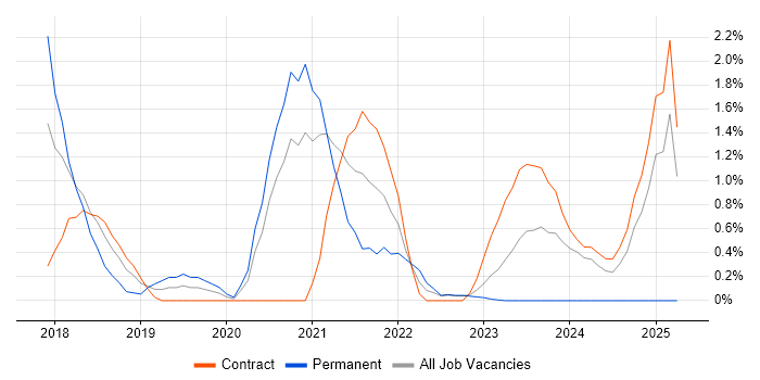 Job vacancy trend for Windows Server 2016 in Warwick