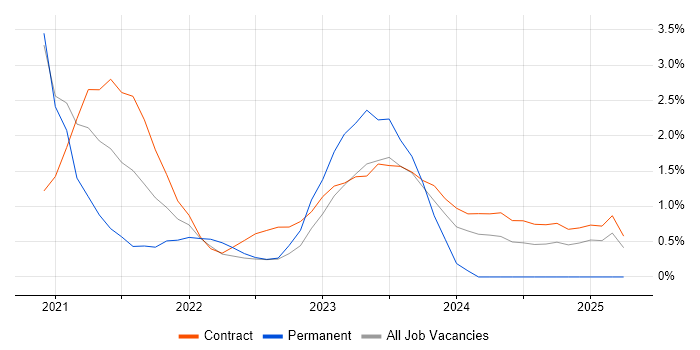 Job vacancy trend for Windows Server 2019 in Warwick