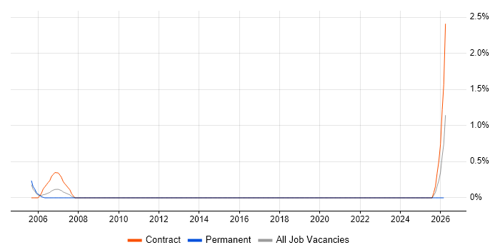 Windows Server Administrator job vacancy trend in Warwick