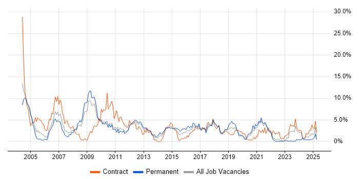 Job vacancy trend for Windows Server in Warwick