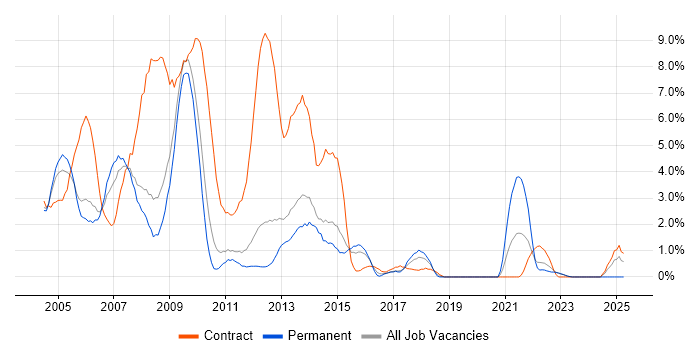 Job vacancy trend for Windows XP in Warwick