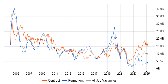 Job vacancy trend for Windows in Warwick
