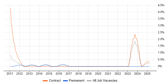 Job vacancy trend for Wintel Engineer in Warwick