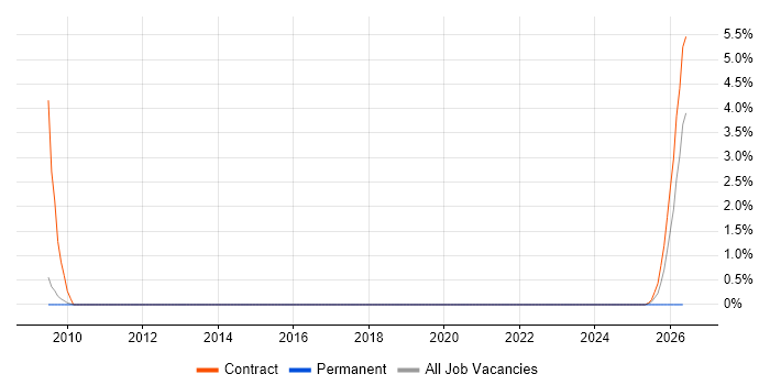 Wireless Engineer job vacancy trend in Warwick