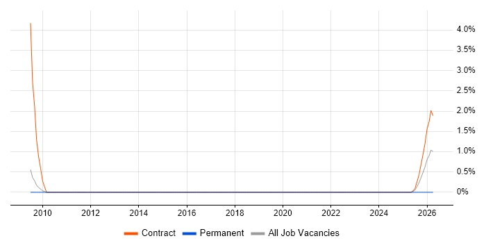 Wireless Network Engineer job vacancy trend in Warwick