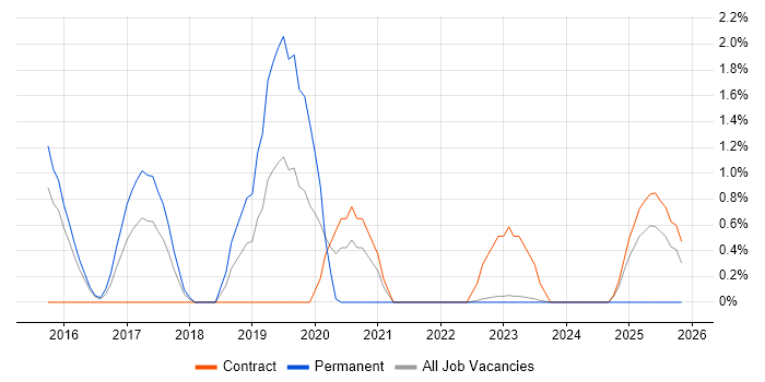 Wireshark job vacancy trend in Warwick