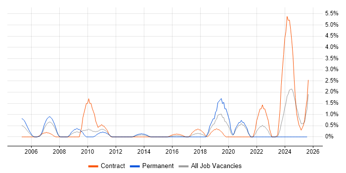 Job vacancy trend for WLAN in Warwick