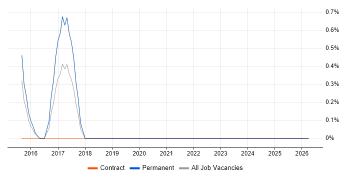 WMI job vacancy trend in Warwick