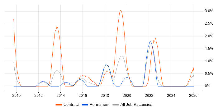 Work Breakdown Structure job vacancy trend in Warwick