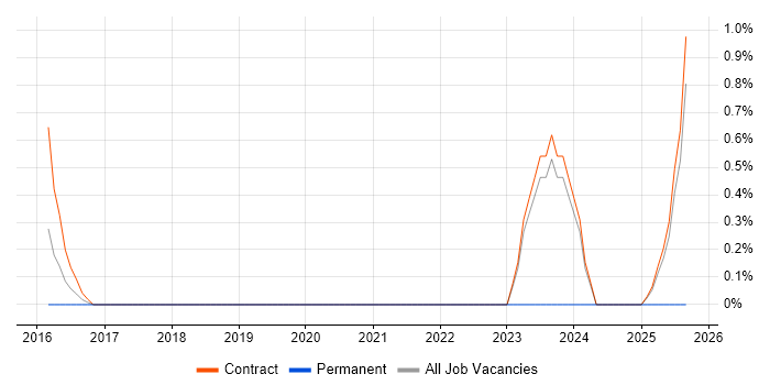 Workday HCM job vacancy trend in Warwick