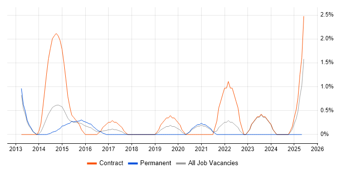 Job vacancy trend for Workflow Management in Warwick Job vacancy trend for Workflow Management in Warwick
