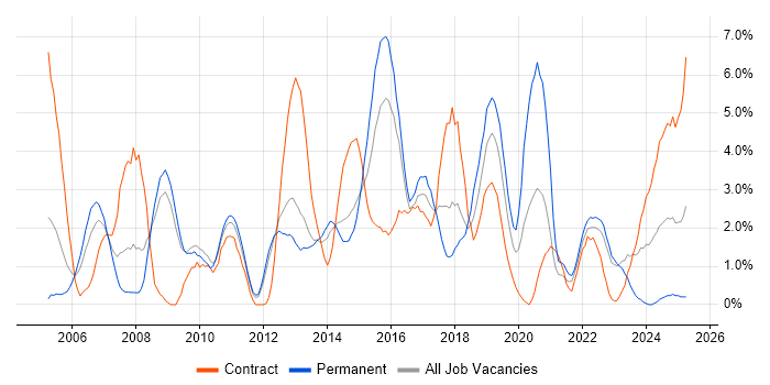 Job vacancy trend for Workflow in Warwick Job vacancy trend for Workflow in Warwick