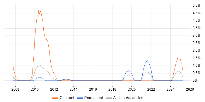 Job vacancy trend for WSUS in Warwick