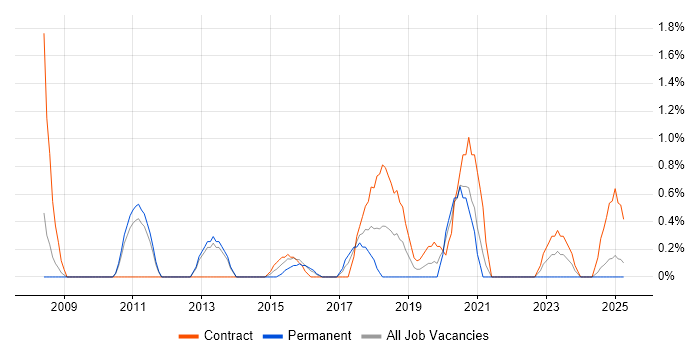 Job vacancy trend for XenApp in Warwick