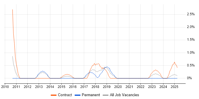 Job vacancy trend for XenDesktop in Warwick