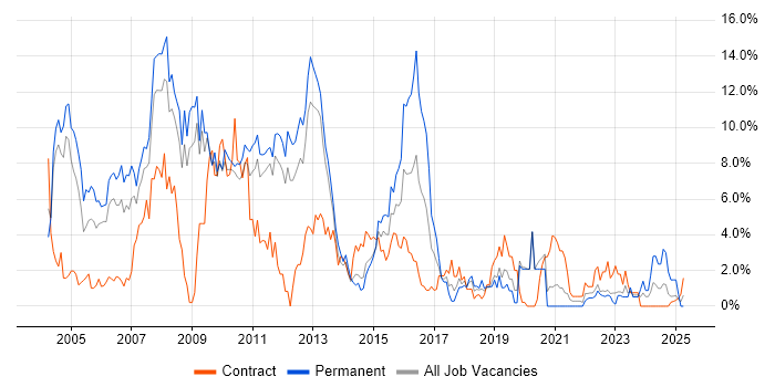 Job vacancy trend for XML in Warwick