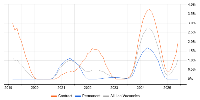 Job vacancy trend for YAML in Warwick