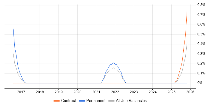 Zephyr job vacancy trend in Warwick