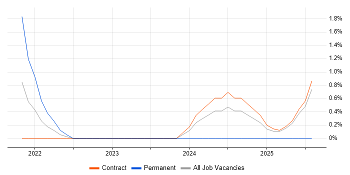 Job vacancy trend for Zero Trust in Warwick
