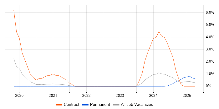 Job vacancy trend for Zscaler in Warwick Job vacancy trend for Zscaler in Warwick