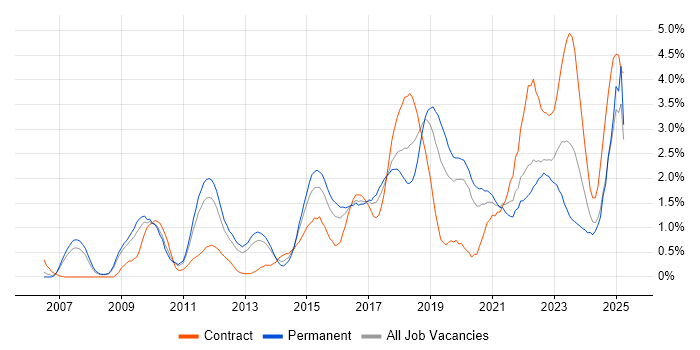 Job vacancy trend for Waterfall in Warwickshire Job vacancy trend for Waterfall in Warwickshire