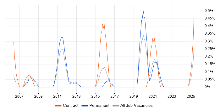 Job vacancy trend for WCAG in Warwickshire Job vacancy trend for WCAG in Warwickshire