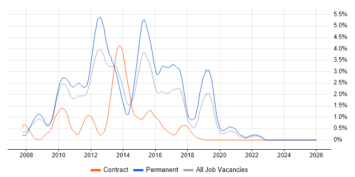 WCF job vacancy trend in Warwickshire