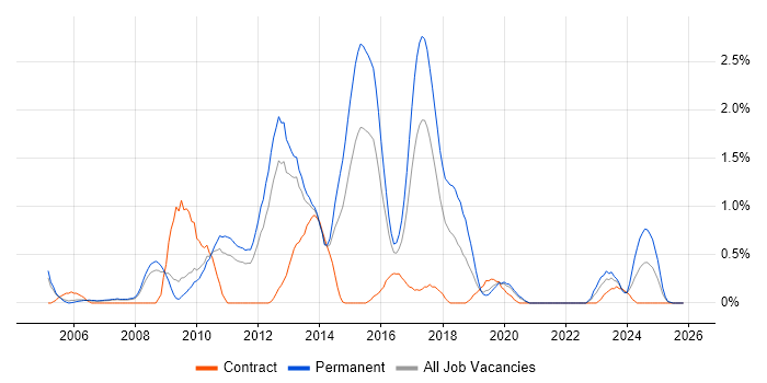 Web Application Development job vacancy trend in Warwickshire