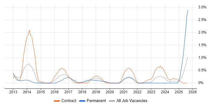 Job vacancy trend for Web Conferencing in Warwickshire