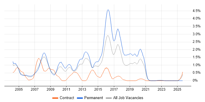 Web Design job vacancy trend in Warwickshire