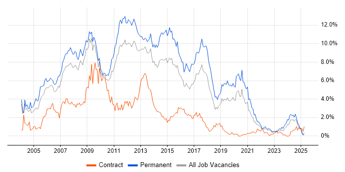 Job vacancy trend for Web Development in Warwickshire