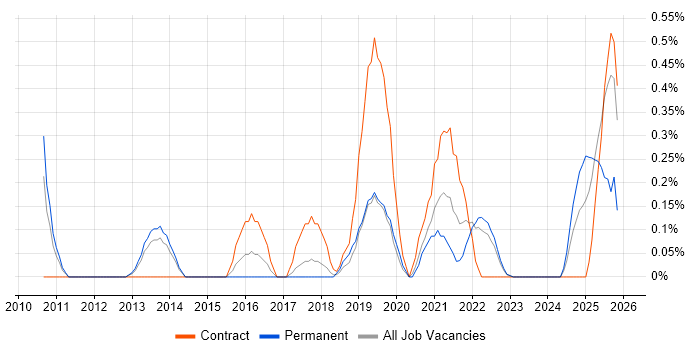 Web Filtering job vacancy trend in Warwickshire