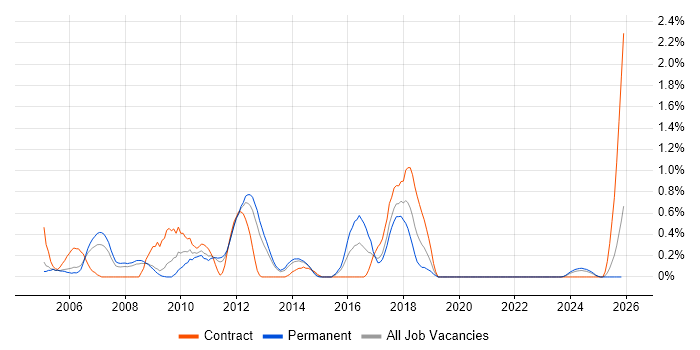 Web Manager job vacancy trend in Warwickshire