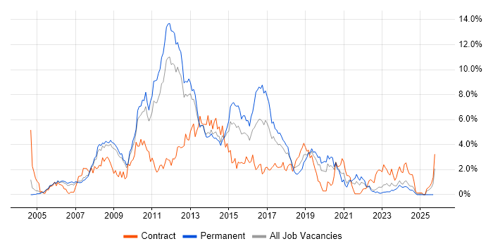 Web Services job vacancy trend in Warwickshire Web Services job vacancy trend in Warwickshire