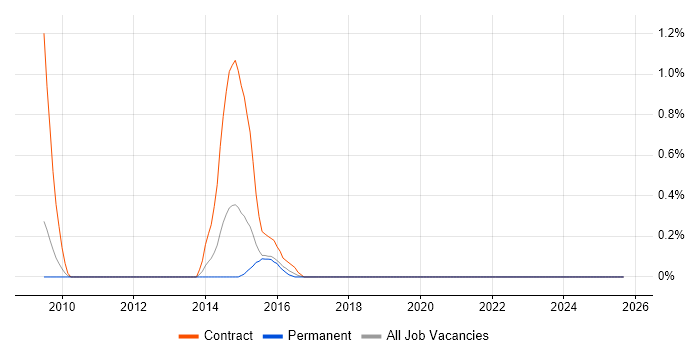 WebCenter job vacancy trend in Warwickshire